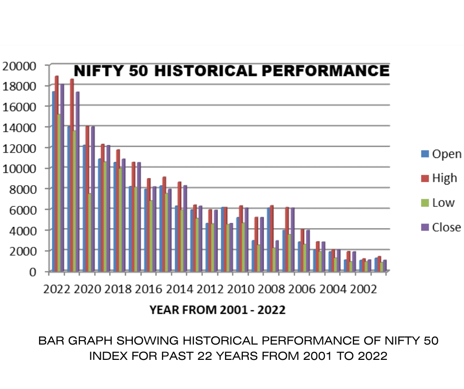 NIFTY 50 INDEX HISTORICAL PERFORMANCE
