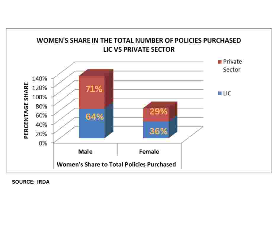 WOMWN'S SHARE IN TOTAL NO. OF POLICIES PURCHASED