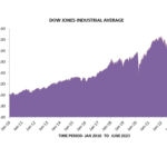 DOW JONES INDUSTRIAL AVERAGE