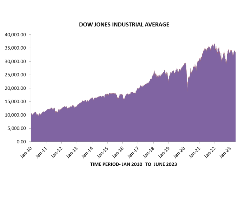 DOW JONES INDUSTRIAL AVERAGE