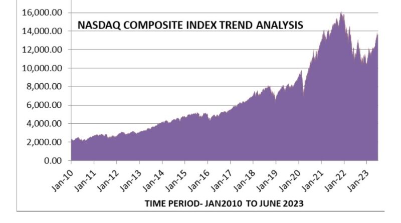 NASDAQ COMPOSITE INDEX