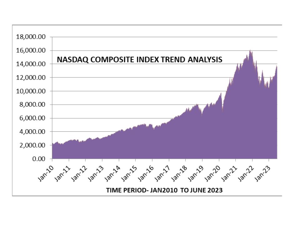 NASDAQ COMPOSITE INDEX