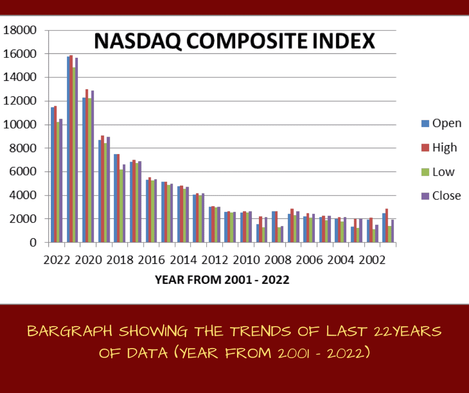 NASDAQ Composite Index Bargraph Year 2001 2022 2