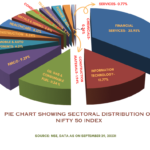 SECTORAL DISTRIBUTION OF NIFTY 50 INDEX