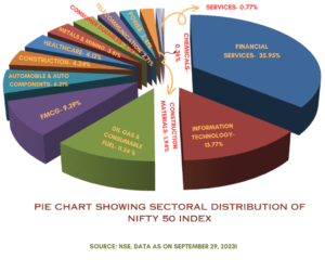 SECTORAL DISTRIBUTION OF NIFTY 50 INDEX