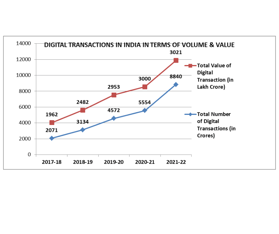 GROWTH OF DIGITAL TRANSACTIONS IN INDIA 