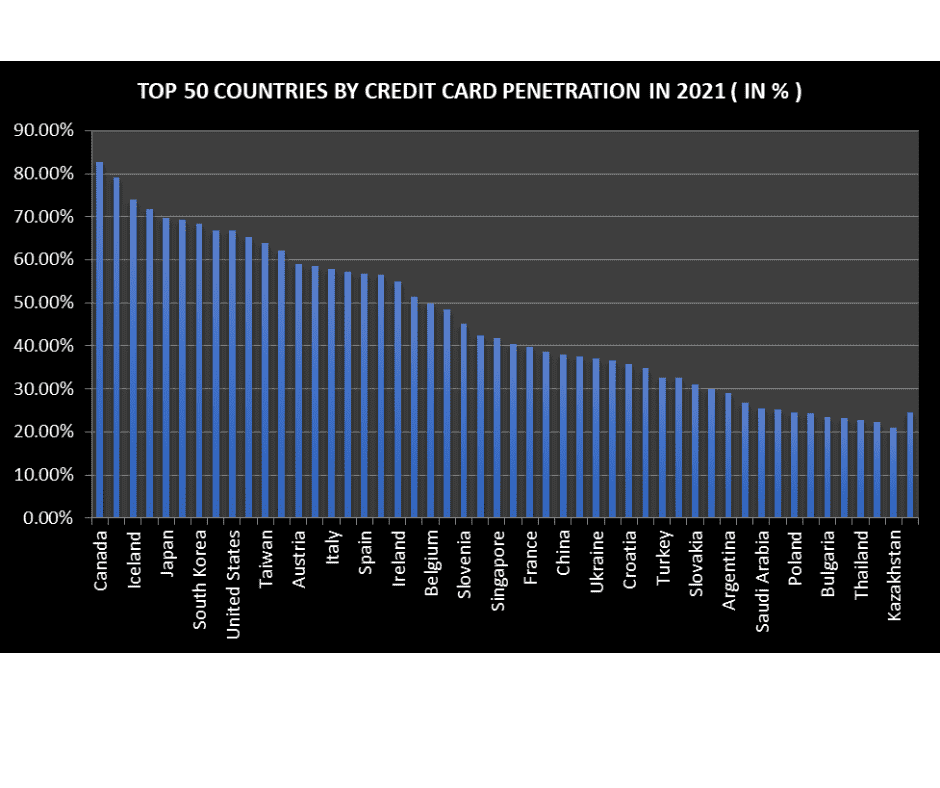 CREDIT CARD PENETRATION BY COUNTRIES