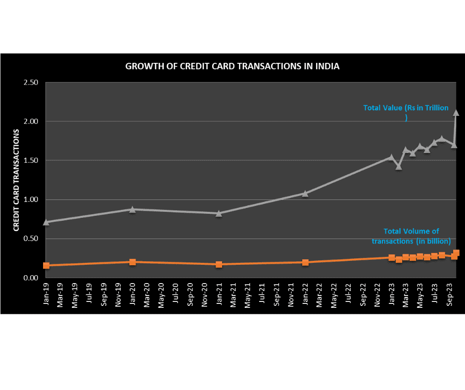 GROWTH OF CREDIT CARD TRANSACTIONS IN INDIA