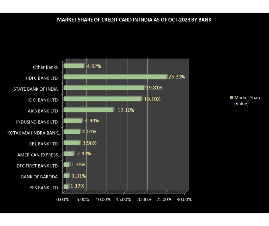 MARKET SHARE OF CREDIT CARD BY BANK