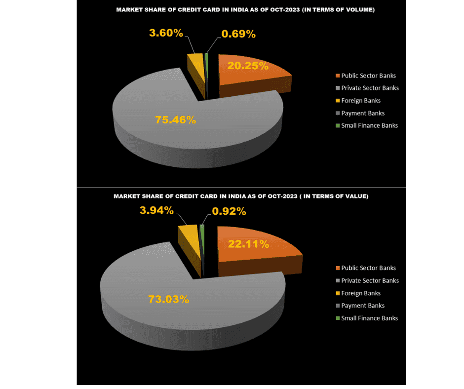 MARKET SHARE OF CREDIT CARDS IN INDIA