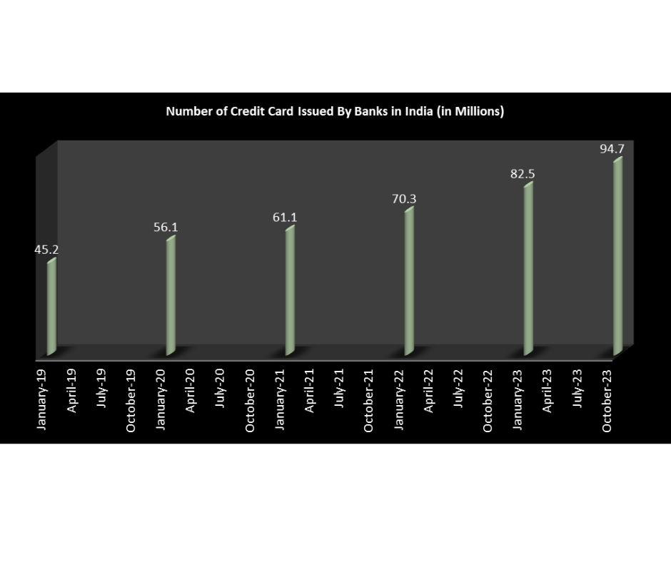 NUMBER OF CREDIT CARDS ISSUED BY BANKS IN INDIA