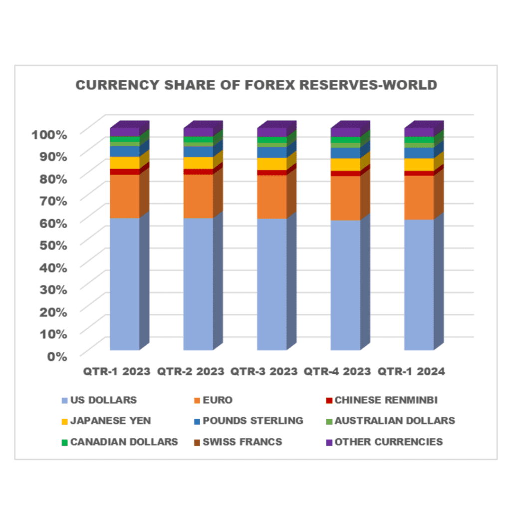 CURRENCY COMPOSITION OF FOREX RESERVES WORLD