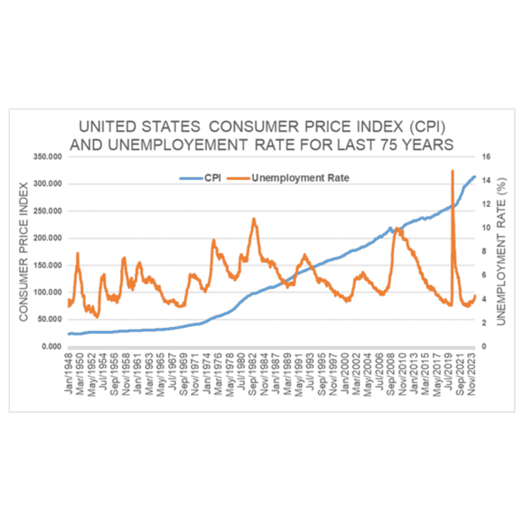 US CONSUMER PRICE INDEX AND UNEMPLOYMENT RATE FOR LAST 75 YEARS